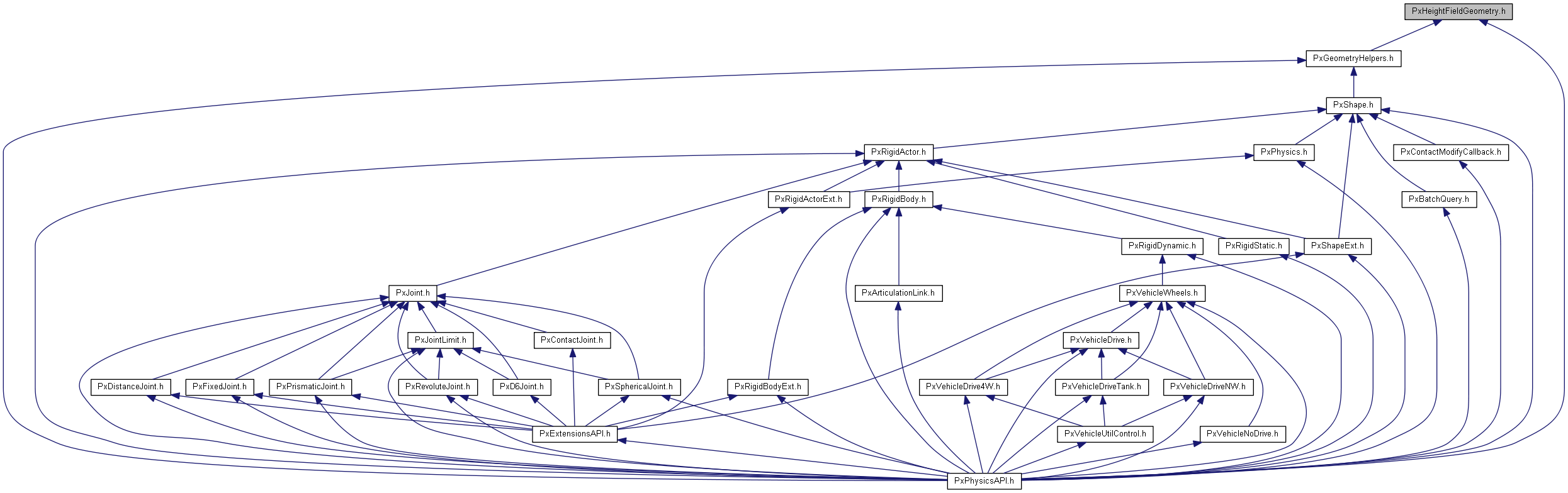 PxHeightFieldGeometry.h File Reference