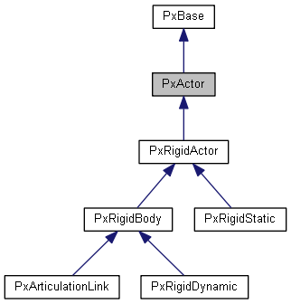 PxActor Class Reference