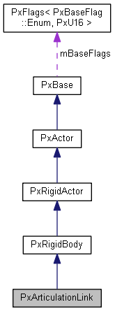 PxArticulationLink Class Reference