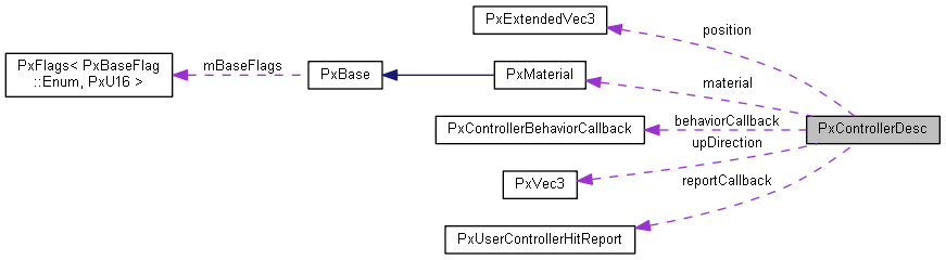 PxControllerDesc Class Reference