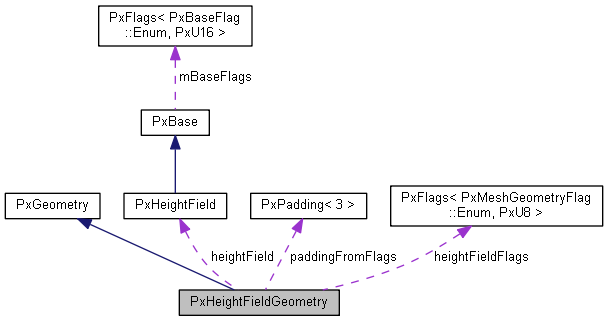 PxHeightFieldGeometry Class Reference
