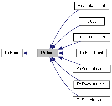 PxJoint Class Reference