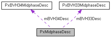 PxMidphaseDesc Class Reference