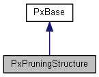 PxPruningStructure Class Reference