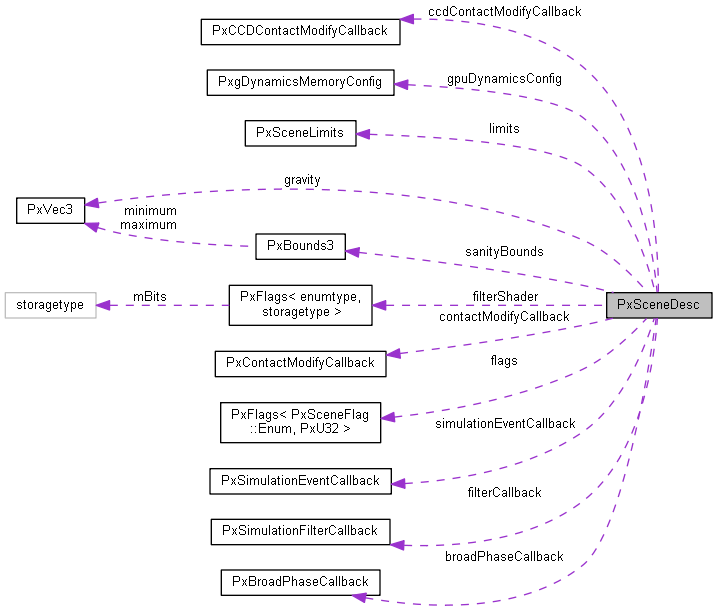 PxSceneDesc Class Reference