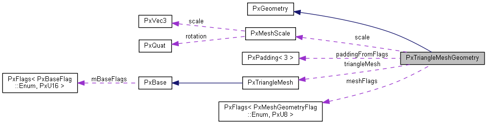 PxTriangleMeshGeometry Class Reference