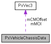PxVehicleChassisData Class Reference