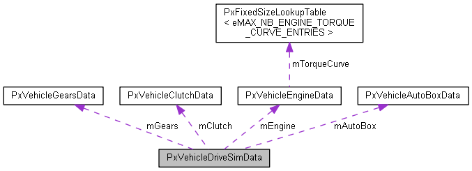 PxVehicleDriveSimData Class Reference