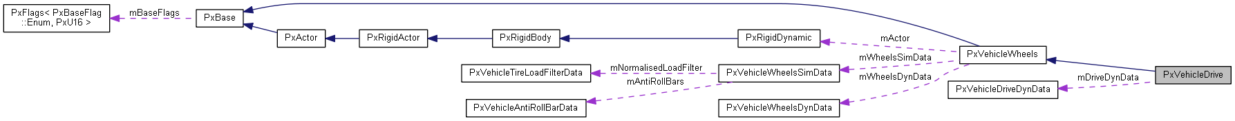 PxVehicleDrive Class Reference