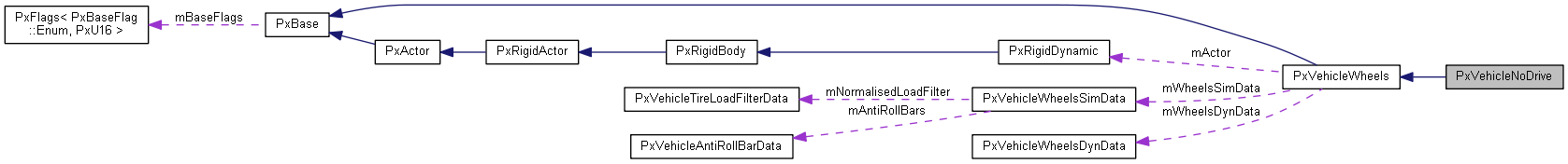 PxVehicleNoDrive Class Reference