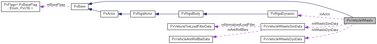 PxVehicleWheels Class Reference