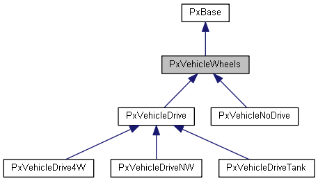 PxVehicleWheels Class Reference