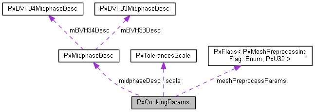 PxCookingParams Struct Reference