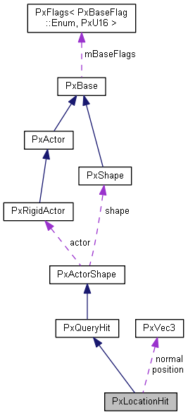 PxLocationHit Struct Reference