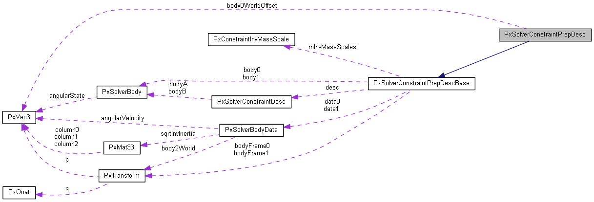 PxSolverConstraintPrepDesc Struct Reference
