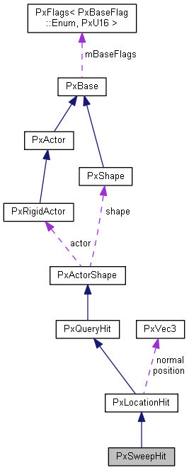 PxSweepHit Struct Reference