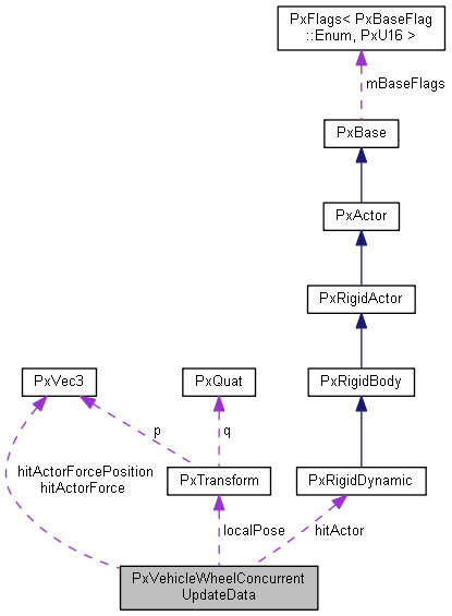 PxVehicleWheelConcurrentUpdateData Struct Reference